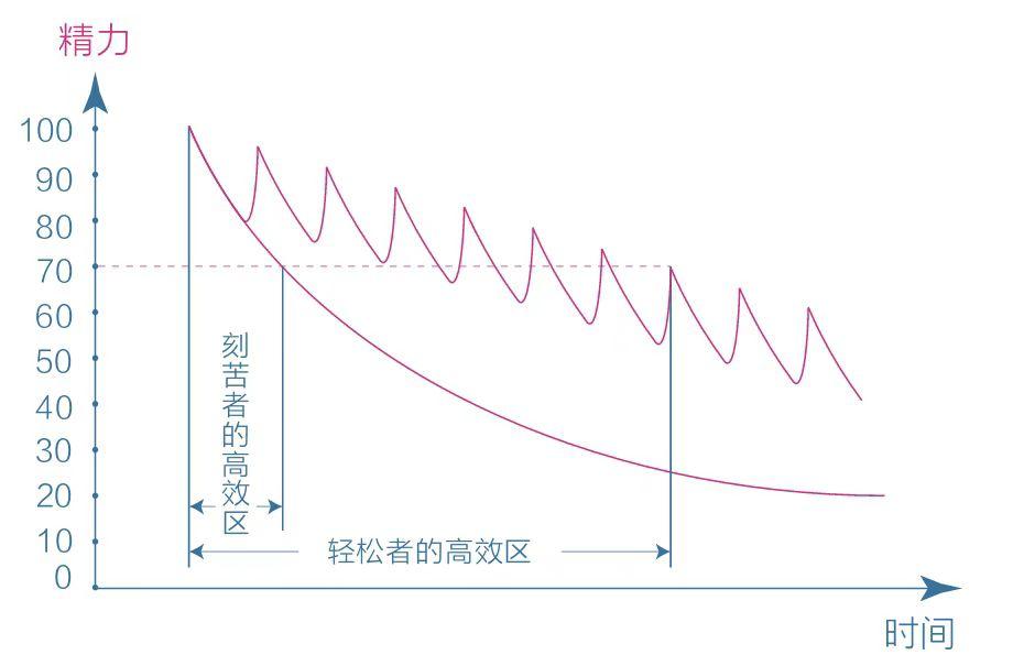 休息曲线