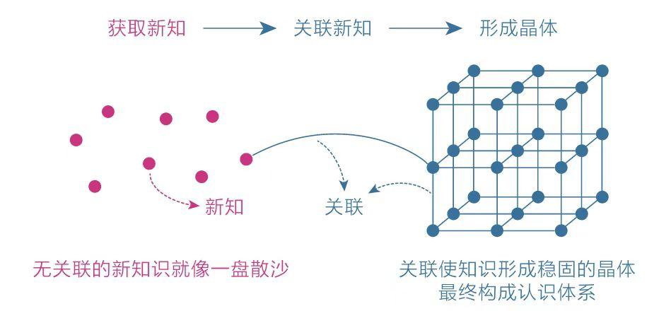 关联知识1