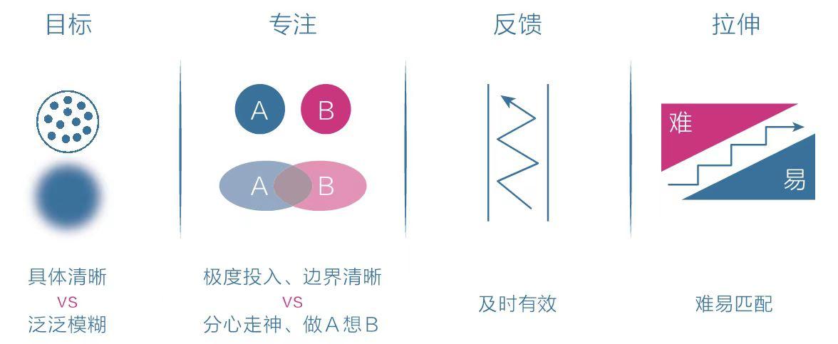 刻意练习