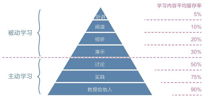 学习金字塔1