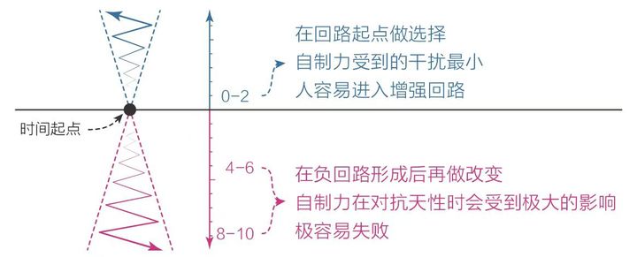 提升行动力
