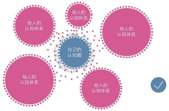 认知体系